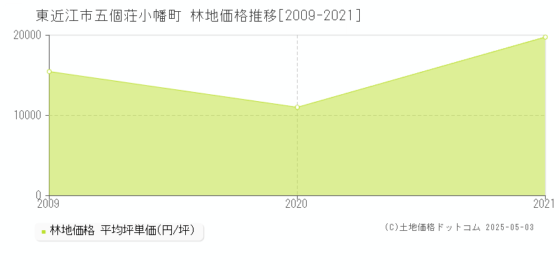 五個荘小幡町(東近江市)の林地価格推移グラフ(坪単価)[2009-2021年]