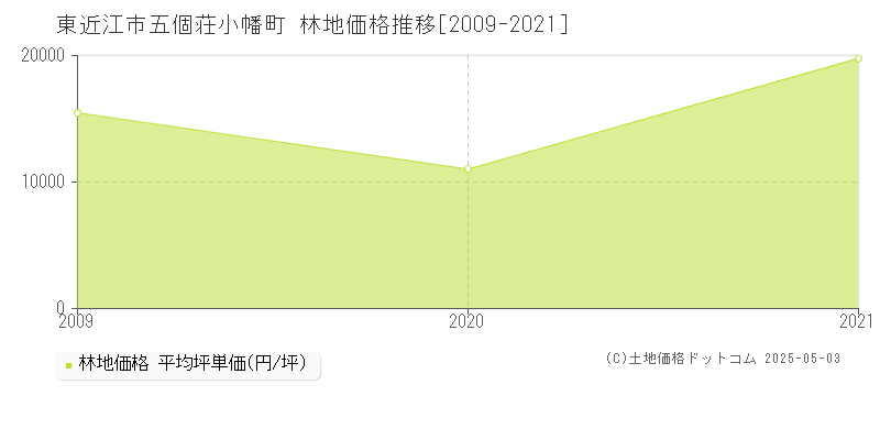 東近江市五個荘小幡町の林地価格推移グラフ 