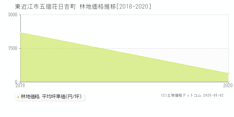 五個荘日吉町(東近江市)の林地価格推移グラフ(坪単価)[2018-2020年]