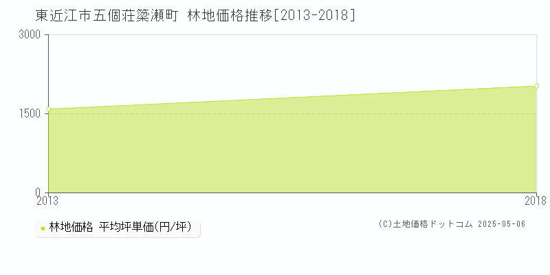 五個荘簗瀬町(東近江市)の林地価格推移グラフ(坪単価)[2013-2018年]