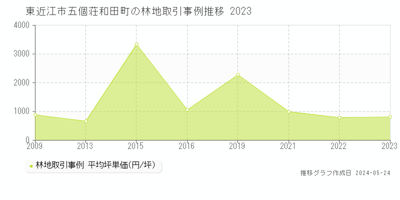 東近江市五個荘和田町の林地価格推移グラフ 