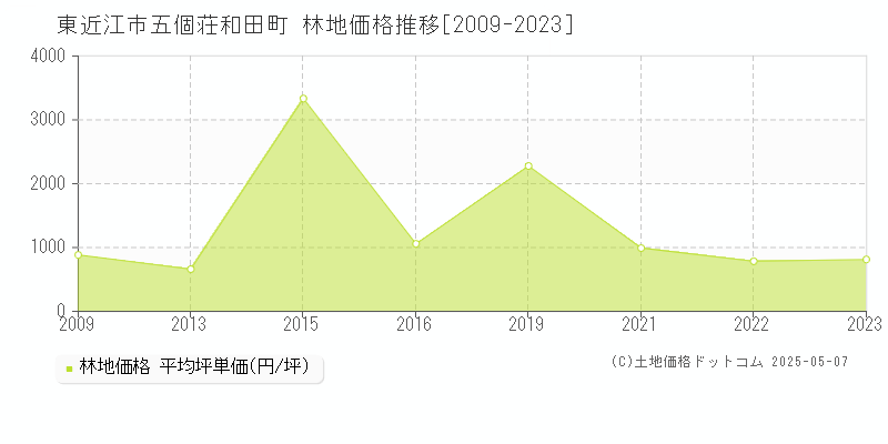 五個荘和田町(東近江市)の林地価格推移グラフ(坪単価)[2009-2023年]