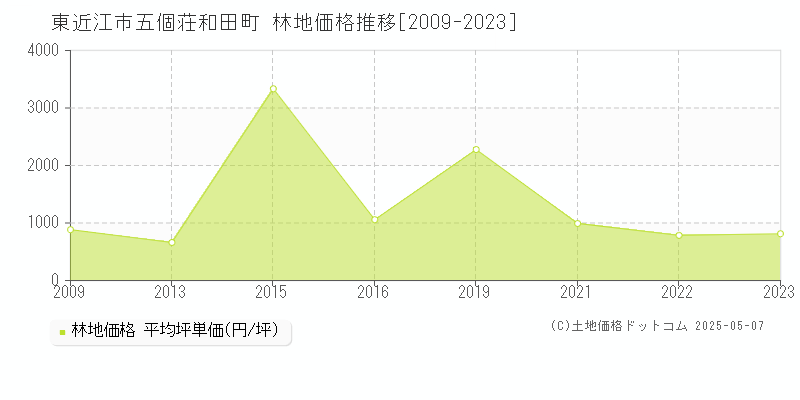 東近江市五個荘和田町の林地価格推移グラフ 