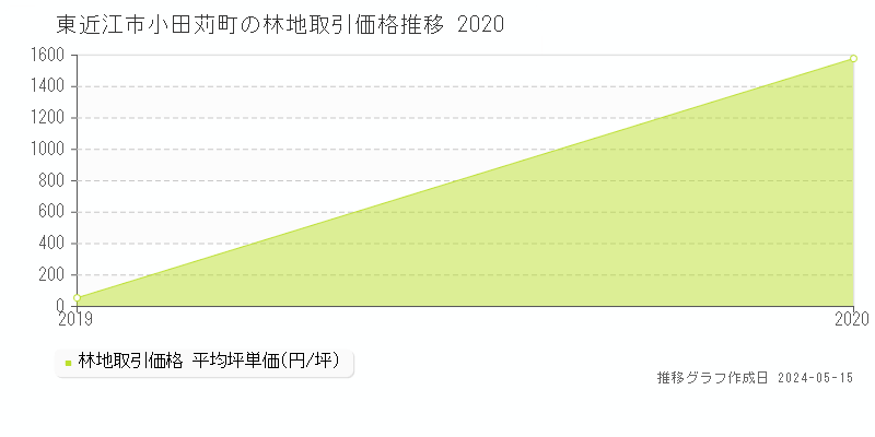 東近江市小田苅町の林地価格推移グラフ 