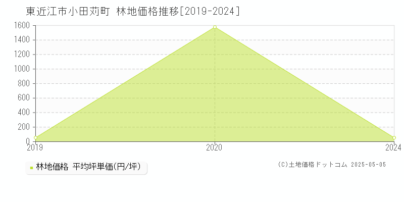 小田苅町(東近江市)の林地価格推移グラフ(坪単価)[2019-2024年]