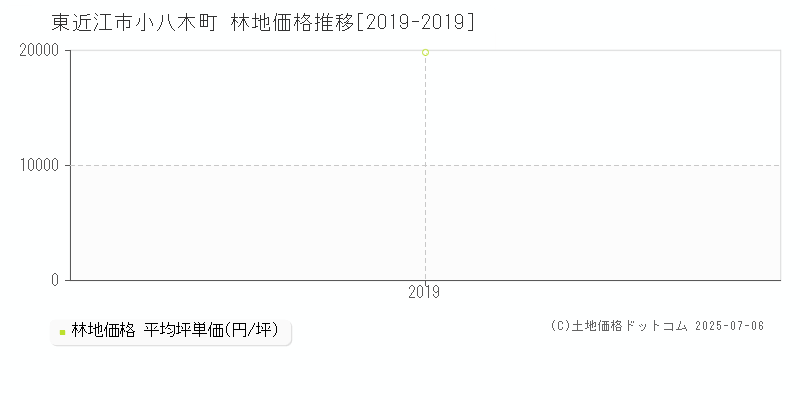 小八木町(東近江市)の林地価格推移グラフ(坪単価)[2019-2019年]