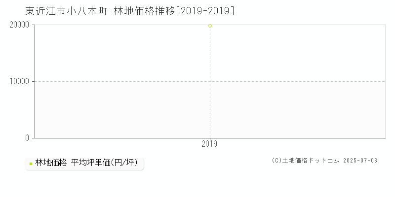 東近江市小八木町の林地価格推移グラフ 