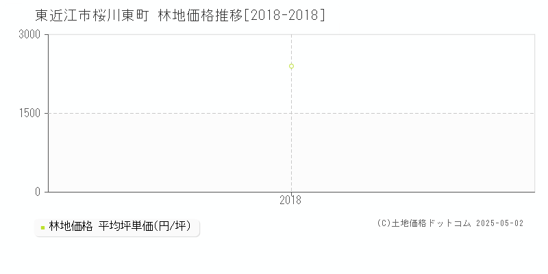 桜川東町(東近江市)の林地価格推移グラフ(坪単価)[2018-2018年]