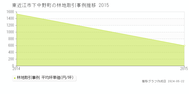 東近江市下中野町の林地価格推移グラフ 
