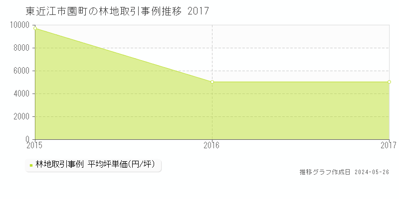 東近江市園町の林地価格推移グラフ 
