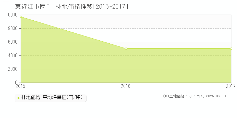 園町(東近江市)の林地価格推移グラフ(坪単価)[2015-2017年]