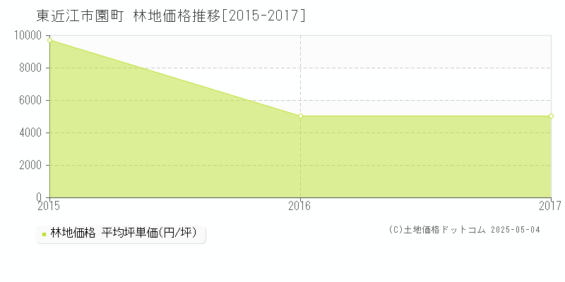 東近江市園町の林地価格推移グラフ 