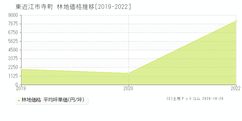東近江市寺町の林地価格推移グラフ(坪単価)[2019-2022年]