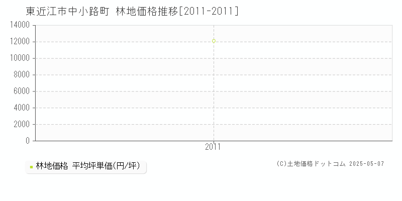 東近江市中小路町の林地価格推移グラフ 