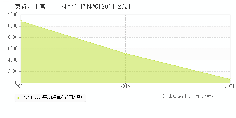 宮川町(東近江市)の林地価格推移グラフ(坪単価)[2014-2021年]