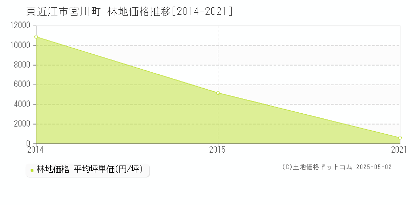 東近江市宮川町の林地価格推移グラフ 