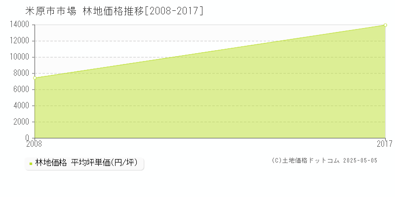 市場(米原市)の林地価格推移グラフ(坪単価)[2008-2017年]