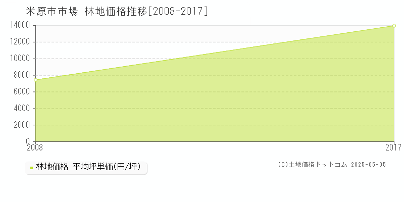 米原市市場の林地価格推移グラフ 