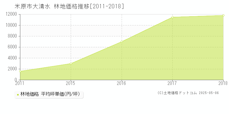 大清水(米原市)の林地価格推移グラフ(坪単価)[2011-2018年]