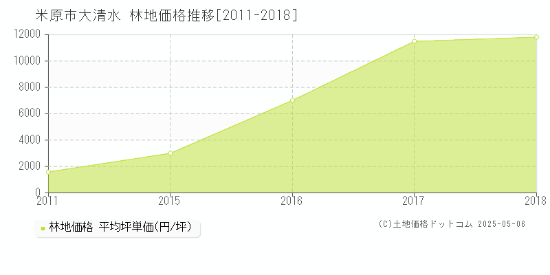 米原市大清水の林地価格推移グラフ 