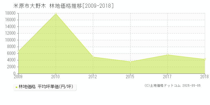 大野木(米原市)の林地価格推移グラフ(坪単価)[2009-2018年]