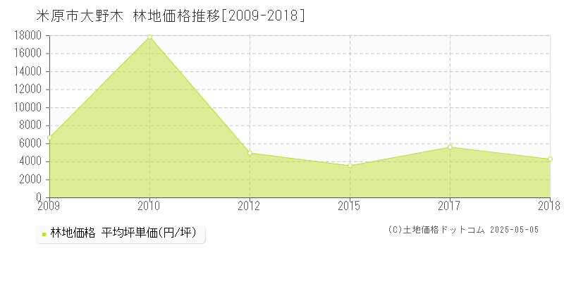 米原市大野木の林地取引価格推移グラフ 