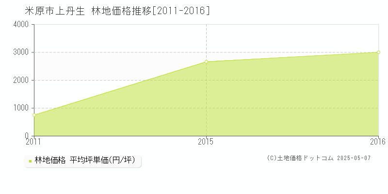 米原市上丹生の林地価格推移グラフ 