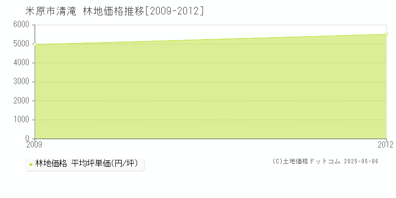 清滝(米原市)の林地価格推移グラフ(坪単価)[2009-2012年]