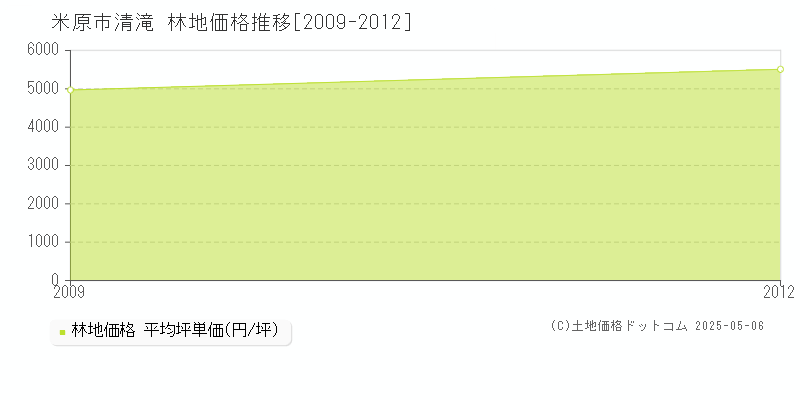 米原市清滝の林地価格推移グラフ 