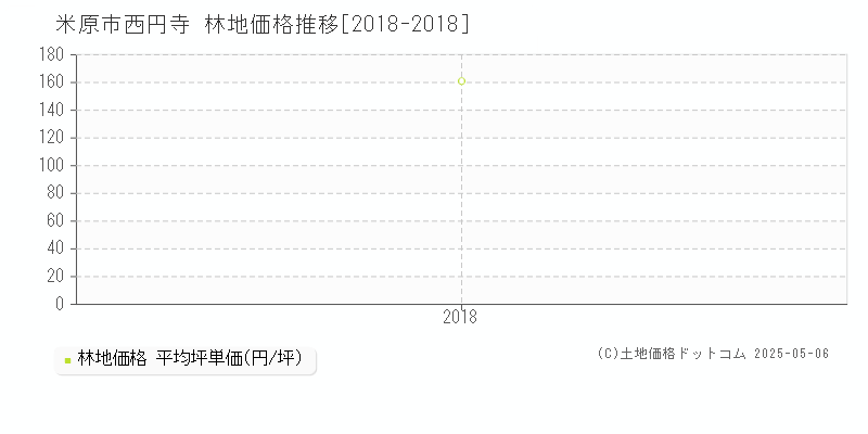 西円寺(米原市)の林地価格推移グラフ(坪単価)[2018-2018年]