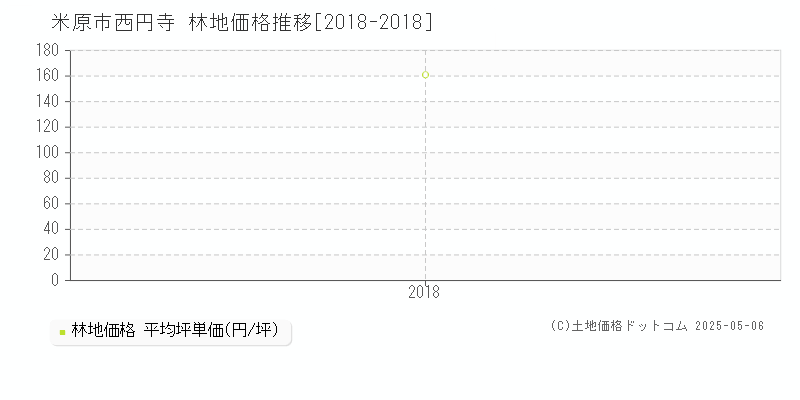 米原市西円寺の林地価格推移グラフ 