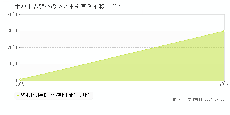 米原市志賀谷の林地価格推移グラフ 
