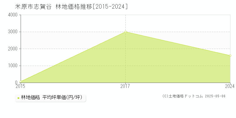 志賀谷(米原市)の林地価格推移グラフ(坪単価)[2015-2024年]
