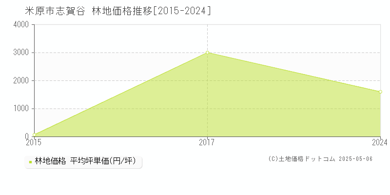 米原市志賀谷の林地価格推移グラフ 