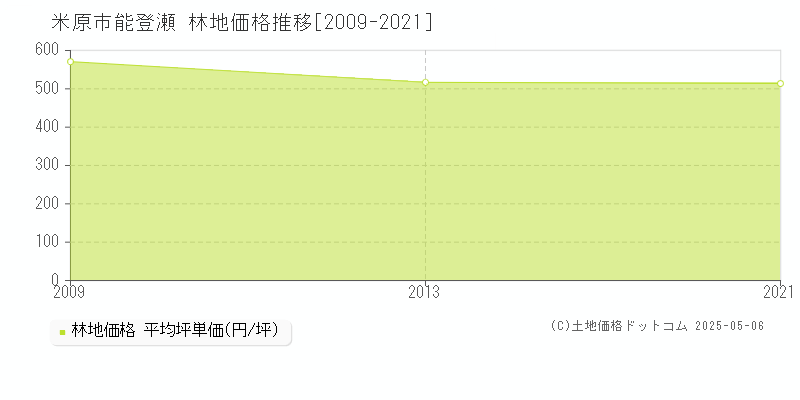 能登瀬(米原市)の林地価格推移グラフ(坪単価)[2009-2021年]