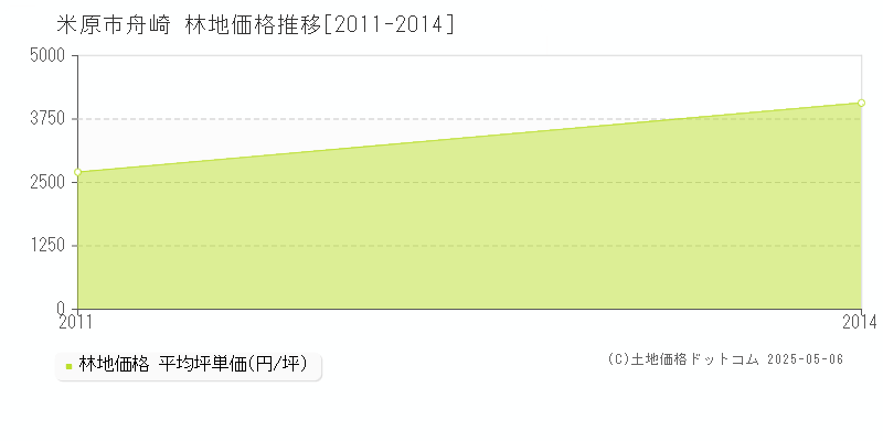 舟崎(米原市)の林地価格推移グラフ(坪単価)[2011-2014年]