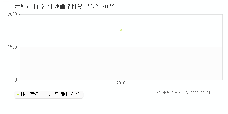 米原市曲谷の林地価格推移グラフ(坪単価)[2026-2026年]