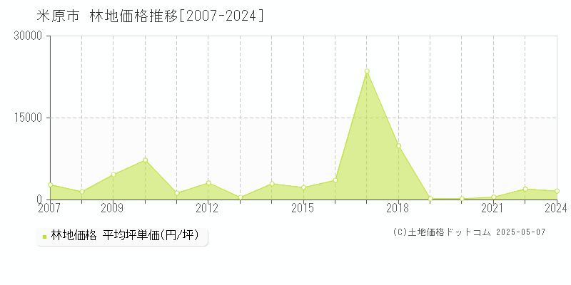 米原市(滋賀県)の林地価格推移グラフ(坪単価)[2007-2024年]