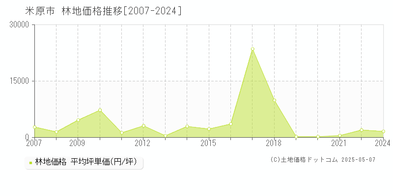 米原市の林地価格推移グラフ 