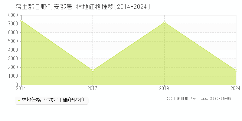 安部居(蒲生郡日野町)の林地価格推移グラフ(坪単価)[2014-2024年]