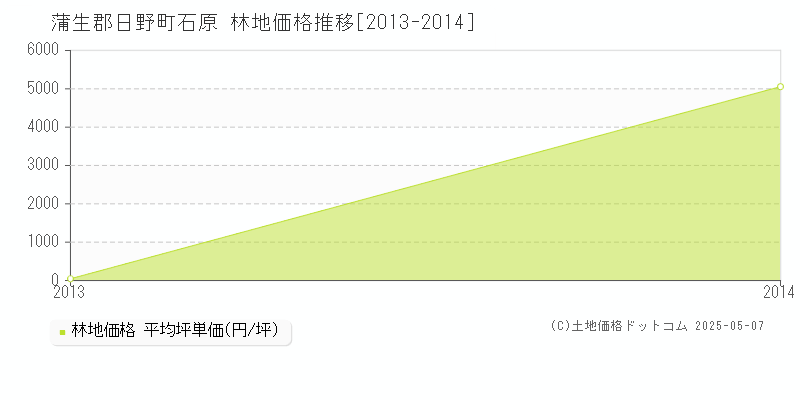 石原(蒲生郡日野町)の林地価格推移グラフ(坪単価)[2013-2014年]