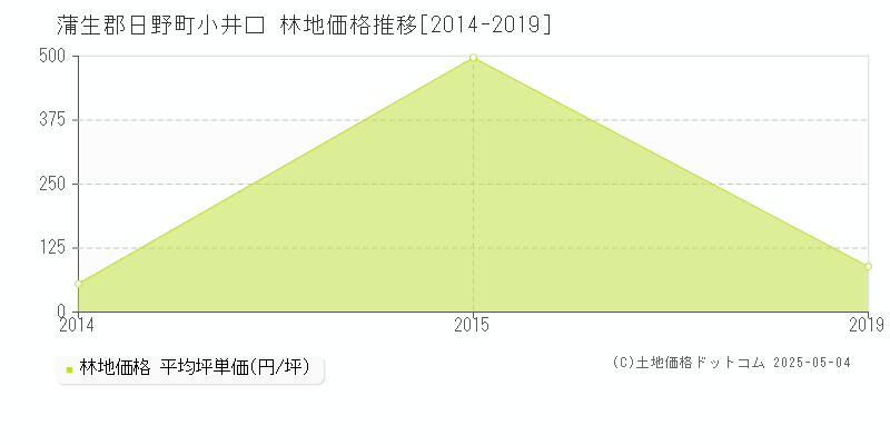小井口(蒲生郡日野町)の林地価格推移グラフ(坪単価)[2014-2019年]