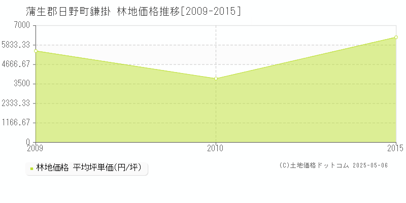 鎌掛(蒲生郡日野町)の林地価格推移グラフ(坪単価)[2009-2015年]