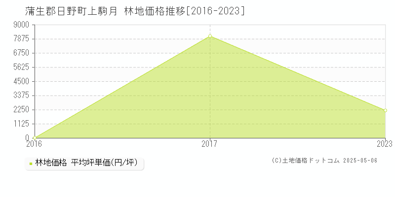 上駒月(蒲生郡日野町)の林地価格推移グラフ(坪単価)[2016-2023年]