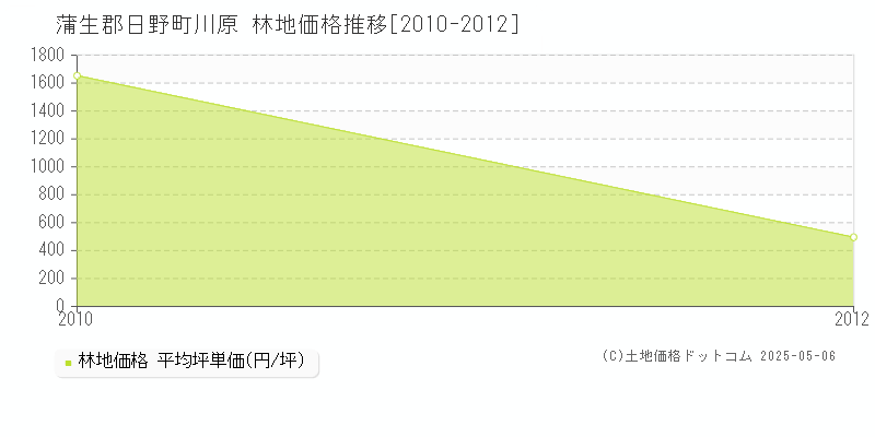 川原(蒲生郡日野町)の林地価格推移グラフ(坪単価)[2010-2012年]