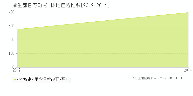 杉(蒲生郡日野町)の林地価格推移グラフ(坪単価)[2012-2014年]