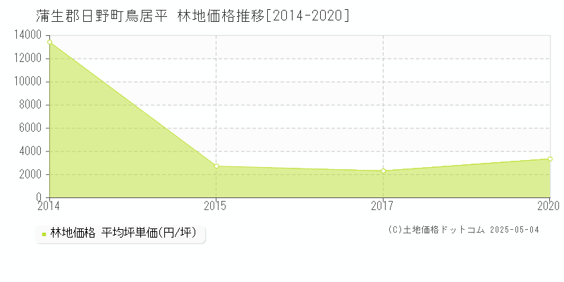鳥居平(蒲生郡日野町)の林地価格推移グラフ(坪単価)[2014-2020年]