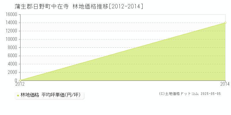 中在寺(蒲生郡日野町)の林地価格推移グラフ(坪単価)[2012-2014年]