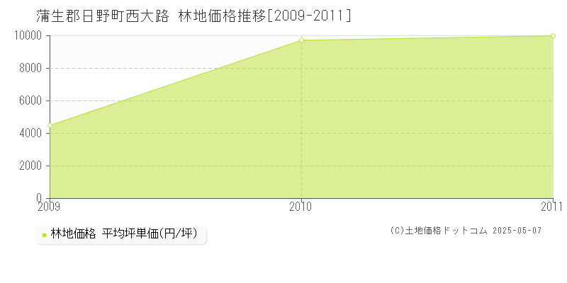 西大路(蒲生郡日野町)の林地価格推移グラフ(坪単価)[2009-2011年]