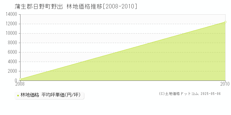 野出(蒲生郡日野町)の林地価格推移グラフ(坪単価)[2008-2010年]